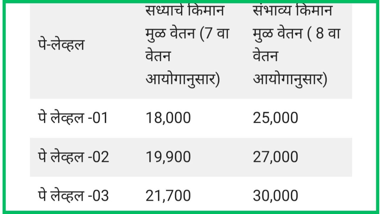 8th Pay Commission मध्ये पे – लेव्हल 1 – 10 पर्यंतचे सुधारित वेतनस्तर ;आत्ताची संपुर्ण वेतन अहवाल पहा.8th Pay Commission Pay Scale Level
