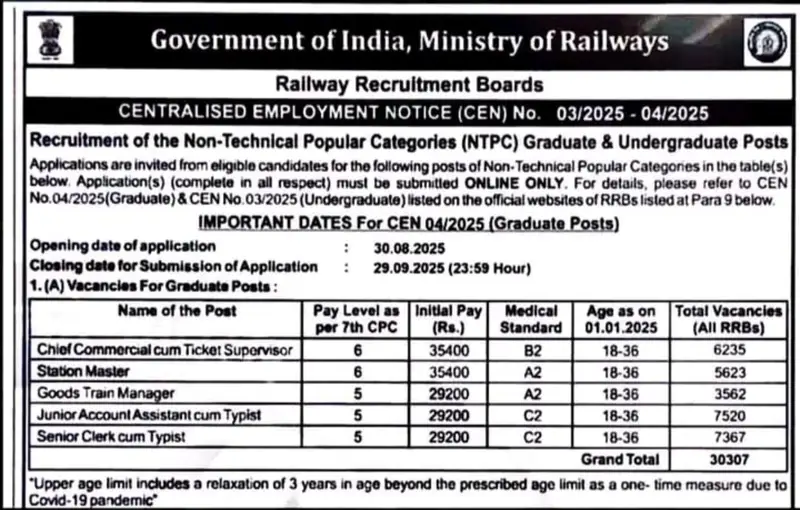 भारतीय रेल्वेत तब्बल 30,307 पदांसाठी मेगाभरती!Indian Railway Recruitment 2025 2 1001784152