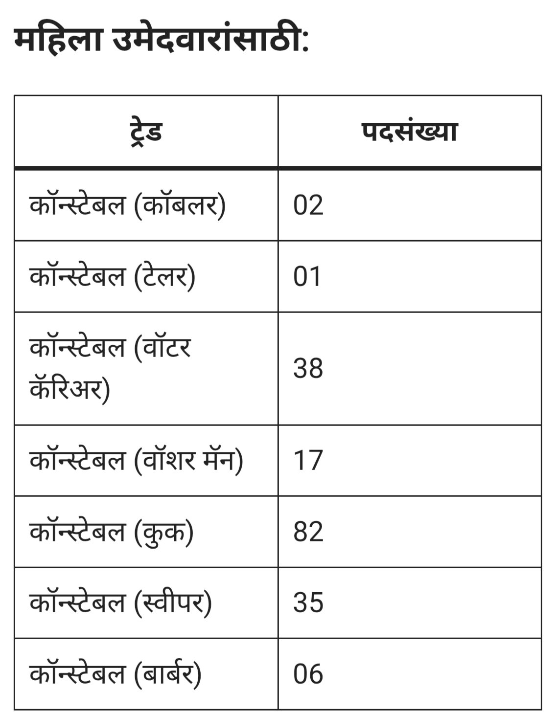 BSF कॉन्स्टेबल ट्रेड्समन भरती 2025: 3588 पदांसाठी मोठी संधी.BSF Constable Tradesmen Recruitment 2025 3 IMG 20250728 211606