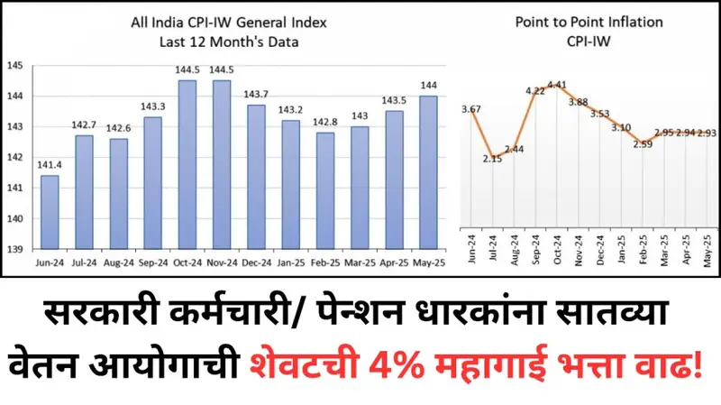 सरकारी कर्मचारी पेन्शन धारकांना सातव्या वेतन आयोगाची 425 महागाई भत्ता वाढ 20250706 073344 0000