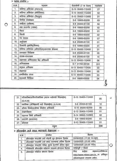 मिरा भाईंदर महापालिका भरती 2025 : 358 जागांसाठी अर्जप्रक्रिया सुरू Mira Bhayandar Mahapalika Bharti 2025 2 mbmc bharti 2025 vacancy 1