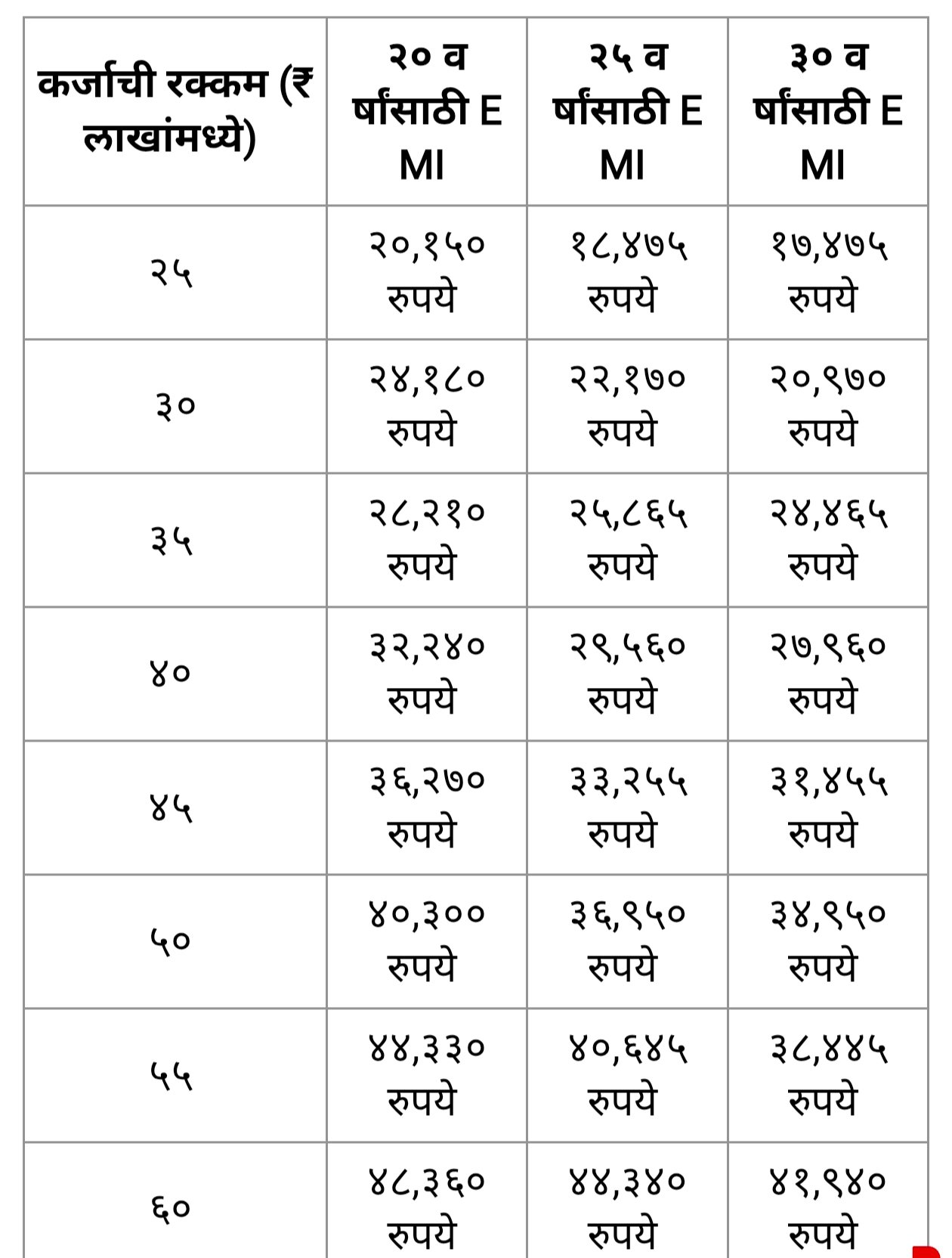 २५ लाख ते ६० लाख... गृहकर्जावर महिन्याचा खर्च किती? तुमचा EMI कमी करण्यासाठी 'हा' कालावधी निवडा.Home Loan EMI 2 IMG 20251107 145658