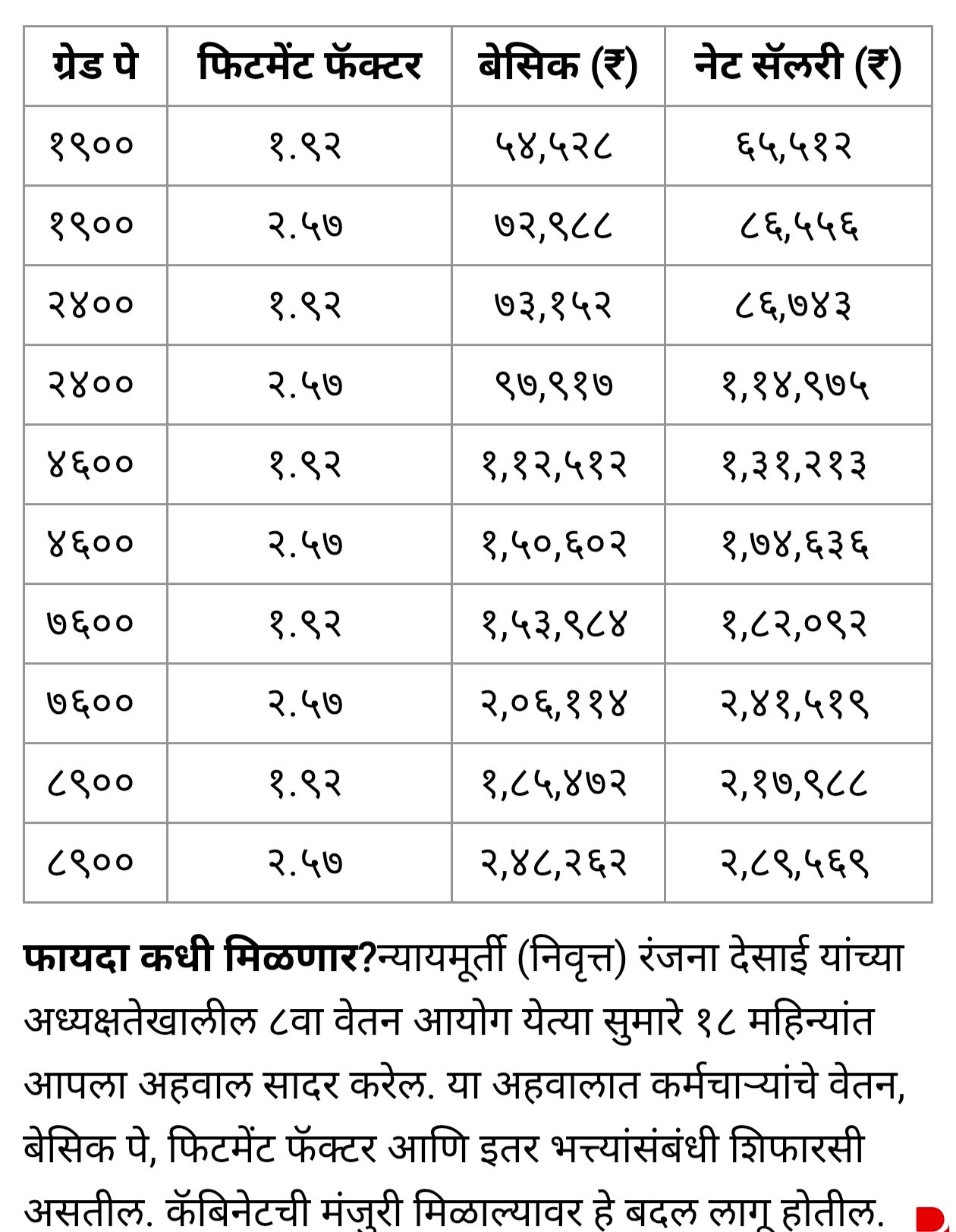 सरकारी कर्मचाऱ्यांच्या पगारात मोठी वाढ होणार! जाणून घ्या 'फिटमेंट फॅक्टर' आणि नवीन बेसिक सॅलरीचे गणित! 8th Pay Commission 2 IMG 20251123 181959