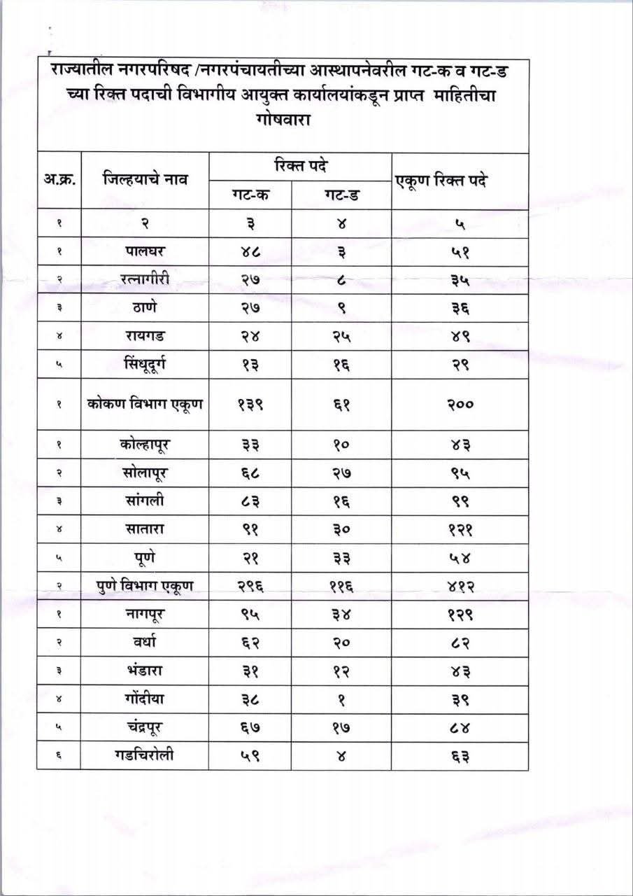 नगरपरिषद / नगरपंचायत गट-क व गट-ड भरती 2026 | 3138 पदांची मेगा संधी जिल्ह्यानुसार पदांची यादी पहा . Nagar Parishad Bharti 2026 4 FB IMG 1771925258301