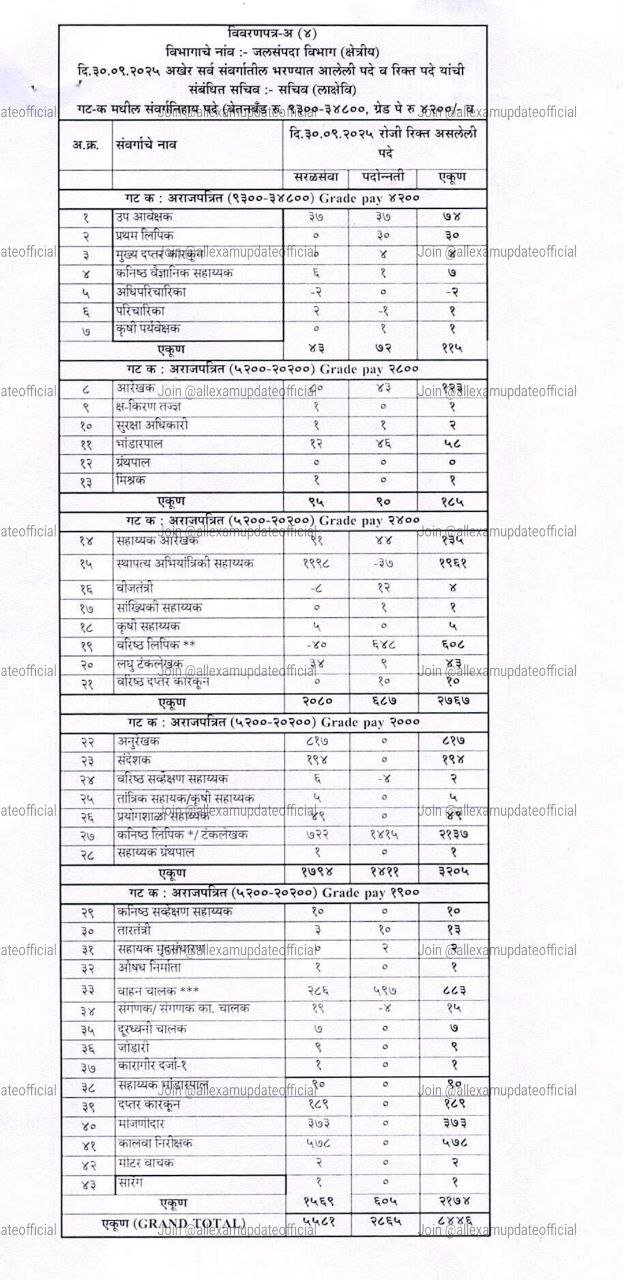 जलसंपदा विभागात १४ हजार पदाची मेगा भरती! गट क पदे - 8446 जागा, गट ड पदे - 5605 जागा. Water Resources Department Recruitment 3 IMG 20260226 224004 563